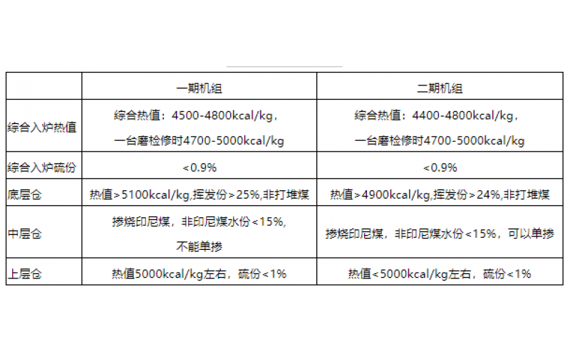 火电机组燃料智能化配煤掺烧探索和实践-贵州MK体育（中国）